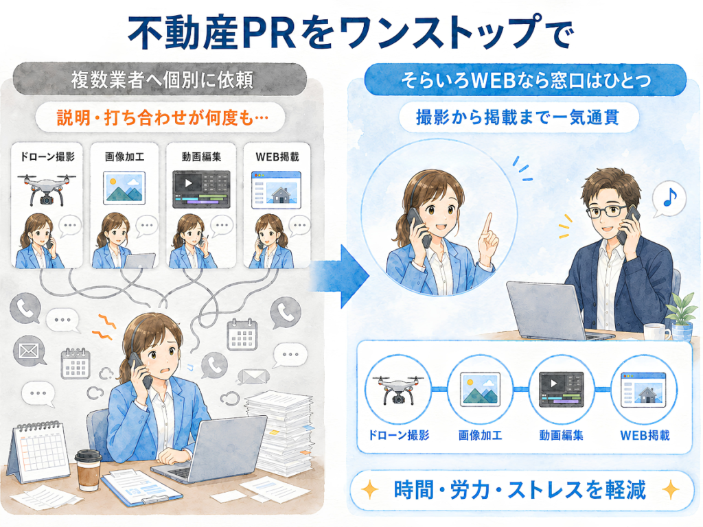 不動産のPRをワンストップで